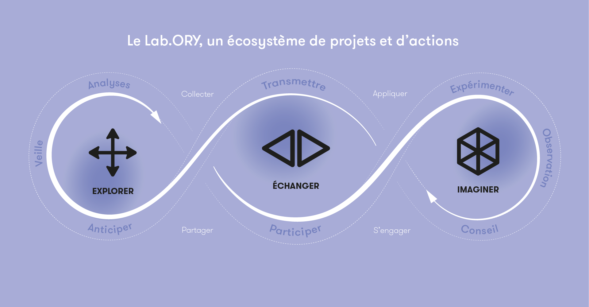 Schéma sur fond violet avec des flèches formant 3 boucles au centre desquels des symboles avec les mots explorer échanger et imaginer. Partout autour, les mots veille, analyses, transmettre, participer, expérimentation, observation, conseil